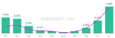 The popularity and usage trend of the name Alden Over Time
