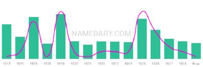 The popularity and usage trend of the name Aldine Over Time