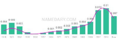 The popularity and usage trend of the name Aldo Over Time