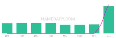 The popularity and usage trend of the name Aldwin Over Time