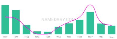 The popularity and usage trend of the name Aleck Over Time