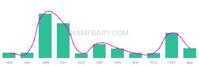 The popularity and usage trend of the name Aleea Over Time