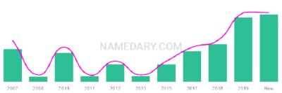 The popularity and usage trend of the name Aleezay Over Time
