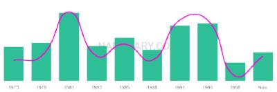 The popularity and usage trend of the name Alegandro Over Time