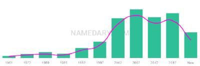 The popularity and usage trend of the name Aleksandar Over Time