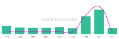 The popularity and usage trend of the name Aleksis Over Time