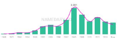 The popularity and usage trend of the name Alen Over Time