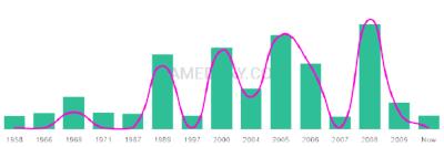 The popularity and usage trend of the name Alesandro Over Time