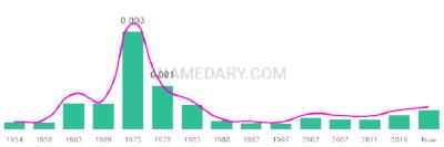 The popularity and usage trend of the name Alethea Over Time