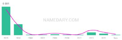 The popularity and usage trend of the name Aletta Over Time