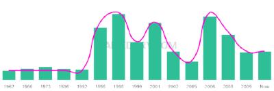 The popularity and usage trend of the name Alexanda Over Time
