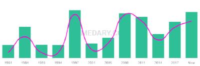 The popularity and usage trend of the name Alexandar Over Time
