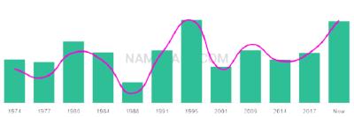 The popularity and usage trend of the name Alexandrina Over Time