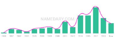 The popularity and usage trend of the name Alexey Over Time