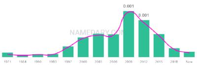The popularity and usage trend of the name Alexie Over Time