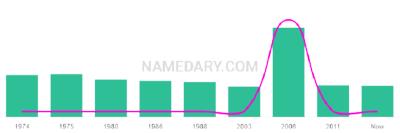 The popularity and usage trend of the name Alexine Over Time