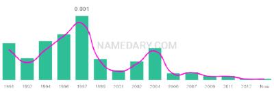 The popularity and usage trend of the name Alexsis Over Time