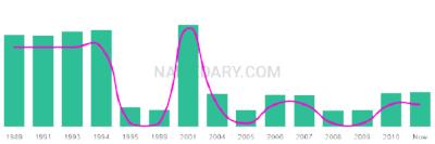 The popularity and usage trend of the name Alexx Over Time