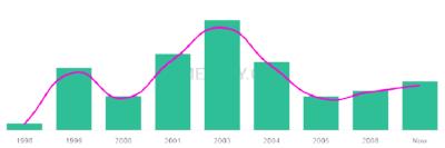 The popularity and usage trend of the name Alexya Over Time