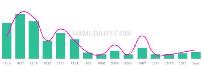 The popularity and usage trend of the name Alf Over Time