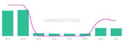 The popularity and usage trend of the name Alfio Over Time