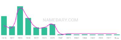 The popularity and usage trend of the name Alfons Over Time