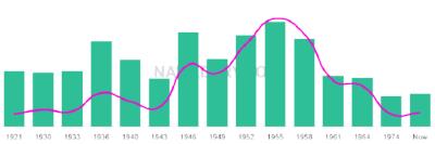 The popularity and usage trend of the name Alfonza Over Time