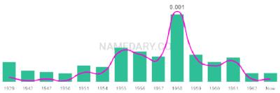 The popularity and usage trend of the name Alfredia Over Time