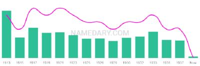 The popularity and usage trend of the name Alger Over Time