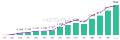 The popularity and usage trend of the name Alia Over Time