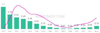 The popularity and usage trend of the name Alice Over Time