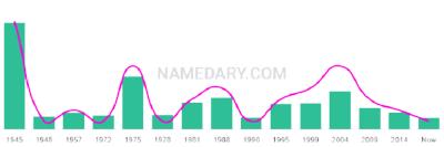The popularity and usage trend of the name Alick Over Time