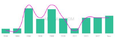 The popularity and usage trend of the name Alifa Over Time