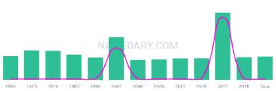 The popularity and usage trend of the name Alija Over Time