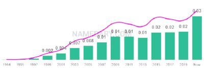 The popularity and usage trend of the name Alijah Over Time