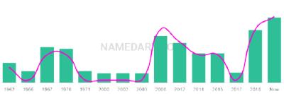 The popularity and usage trend of the name Aliki Over Time