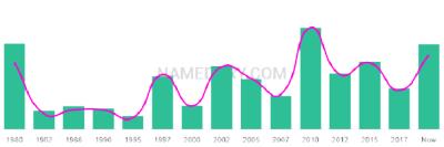 The popularity and usage trend of the name Alim Over Time
