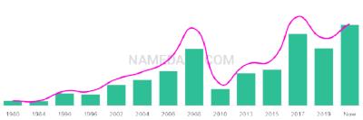 The popularity and usage trend of the name Alin Over Time