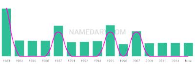 The popularity and usage trend of the name Alinta Over Time