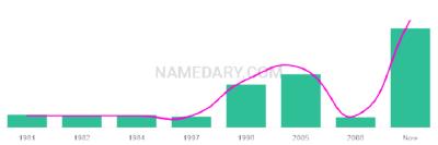The popularity and usage trend of the name Aliscia Over Time
