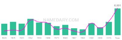 The popularity and usage trend of the name Alister Over Time