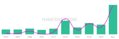 The popularity and usage trend of the name Alitzel Over Time