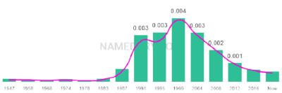 The popularity and usage trend of the name Alix Over Time