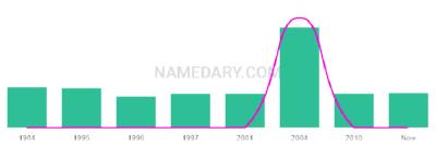 The popularity and usage trend of the name Alixander Over Time