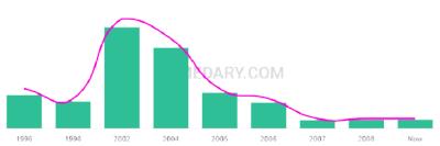 The popularity and usage trend of the name Aliysha Over Time