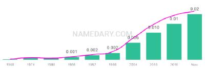 The popularity and usage trend of the name Aliza Over Time
