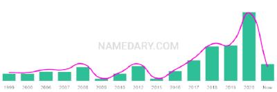 The popularity and usage trend of the name Alizeh Over Time
