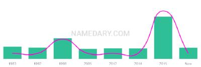 The popularity and usage trend of the name Alle Over Time