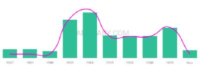 The popularity and usage trend of the name Alleah Over Time