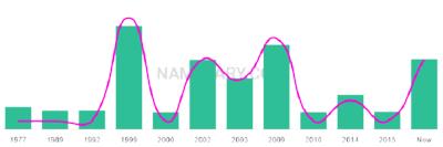 The popularity and usage trend of the name Allia Over Time